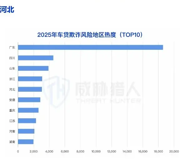 2025 年购车贷款欺诈地区热度 TOP5 省份:广东、四川、山东、浙江、河北图表（原报告第 29 页）