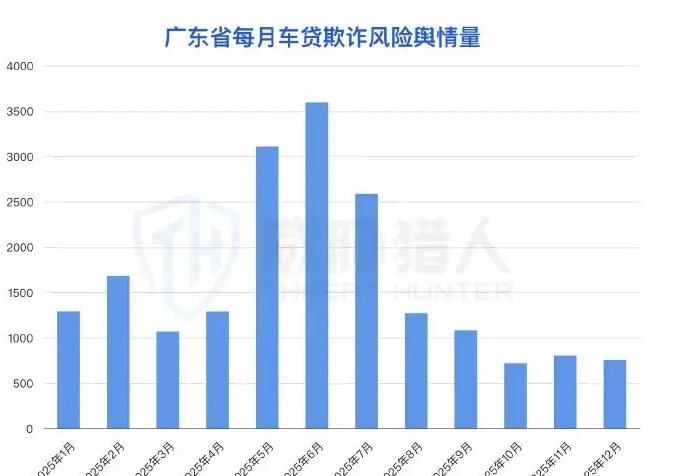 2025 年购车贷款欺诈地区热度 TOP5 省份:广东、四川、山东、浙江、河北图表（原报告第 30 页）