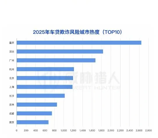 2025 年车贷欺诈风险品牌分布显示,风险主要集中在高端燃油车及某头部新能源品牌图表 1（原报告第 31 页）