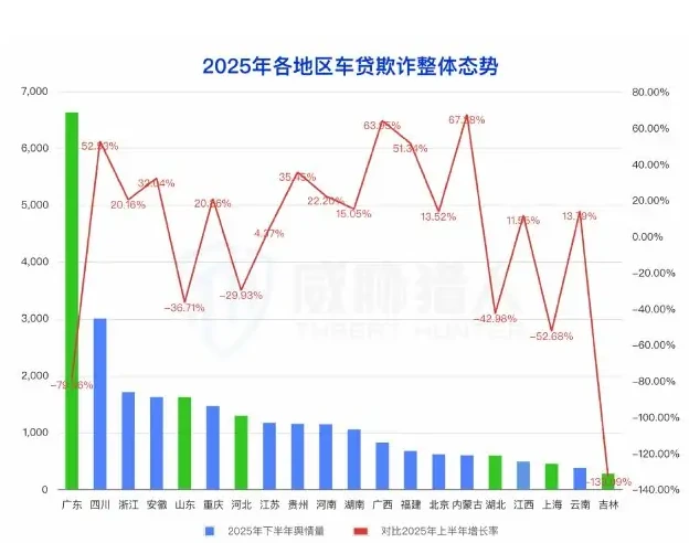 2025 年购车贷款欺诈风险舆情因监管打击黑产上演区域“转移战”图表（原报告第 32 页）