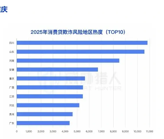 2025 年消费贷欺诈风险地区热度 TOP5 省份:四川、山东、河南、安徽、重庆图表 2（原报告第 33 页）