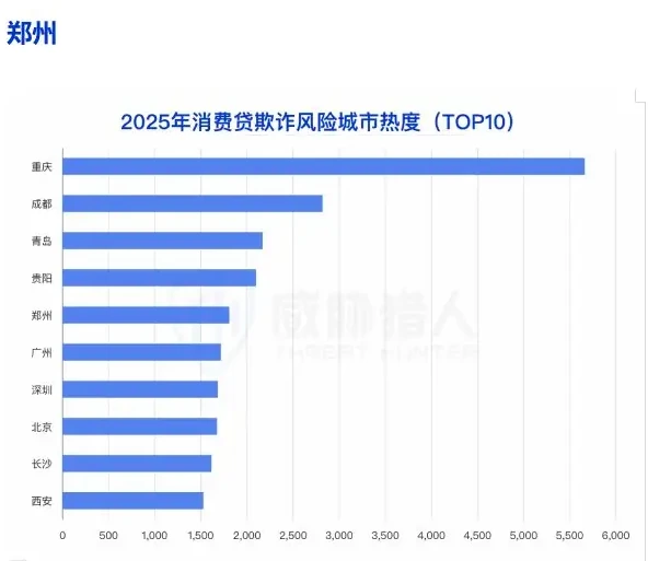 2025 年消费贷欺诈现状:包装骗贷已成新常态图表（原报告第 34 页）