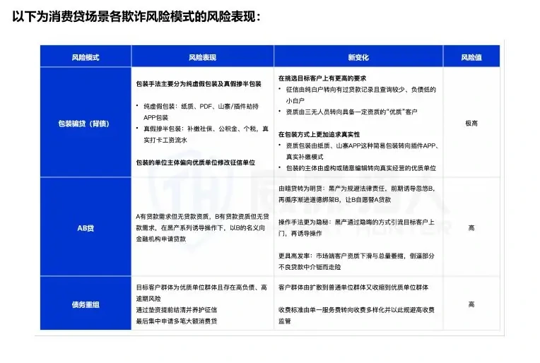 2025 年消费贷欺诈现状:包装骗贷已成新常态图表（原报告第 35 页）