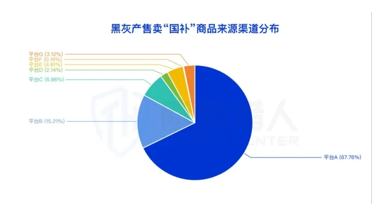 国补商品来源与黑灰产分布图表 2（原报告第 7 页）
