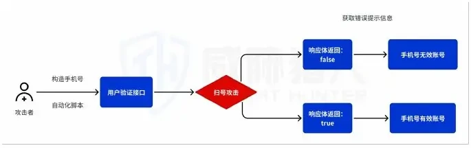 黑产利用API接口实施扫号攻击流程图