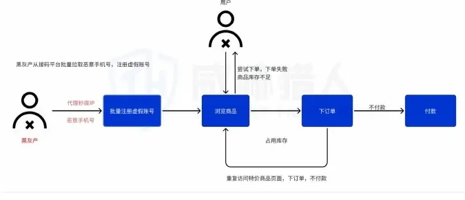 黑产利用API接口实施占库攻击流程图