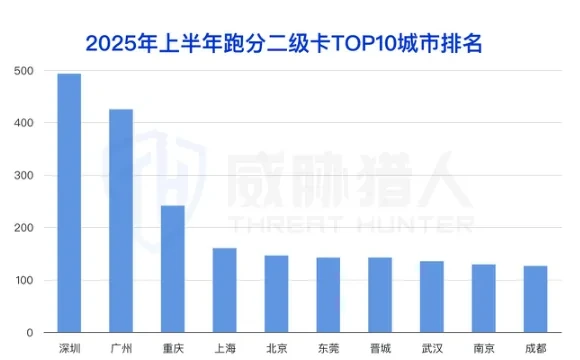 2025年上半年跑分二级卡城市前十排名柱状图