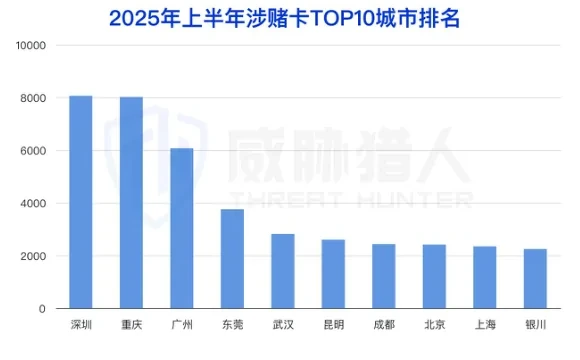 2025年上半年涉赌卡城市前十排名柱状图