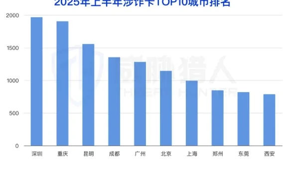 2025年上半年涉诈卡城市前十排名柱状图