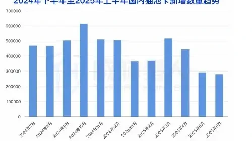 2025 年上半年猫池卡资源变化趋势图表（原报告第 7 页）