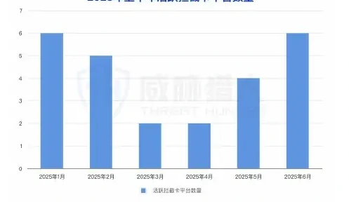 2025 年国内拦截手机卡资源变化趋势图表 1（原报告第 10 页）