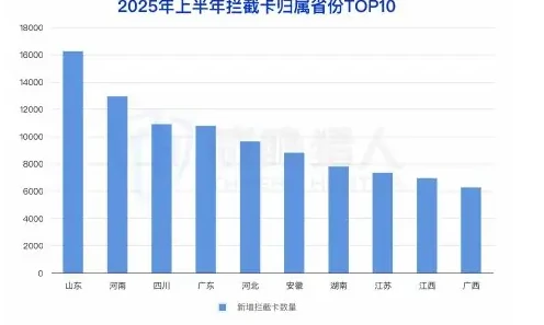 2025 年国内拦截手机卡资源变化趋势图表 2（原报告第 10 页）