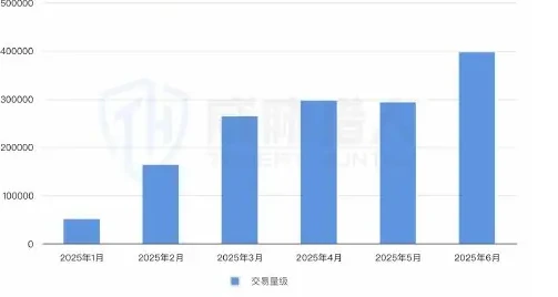 链接接码:黑灰产新型接码方式兴起图表 1（原报告第 15 页）