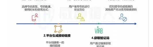 链接接码:黑灰产新型接码方式兴起图表 2（原报告第 15 页）