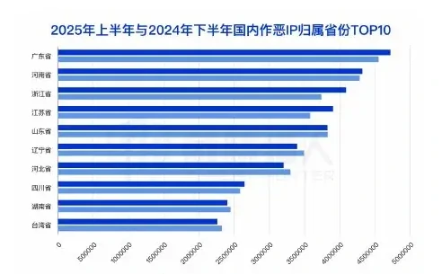 2025 年上半年国内作恶 IP 资源分析图表 1（原报告第 18 页）