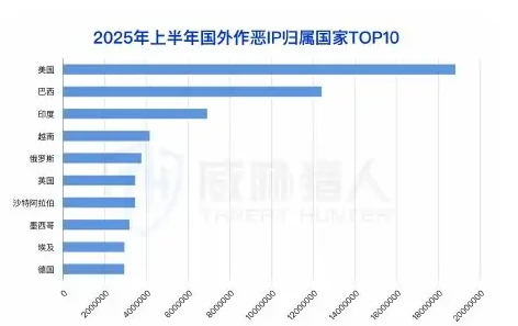 2025 年上半年国外作恶 IP 资源分析图表 1（原报告第 21 页）