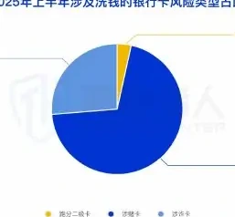 2025 年上半年涉及洗钱银行卡较 2024 年下半年环比上涨图表 1（原报告第 23 页）
