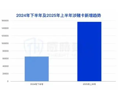 2025 年上半年涉及洗钱银行卡较 2024 年下半年环比上涨图表 2（原报告第 23 页）