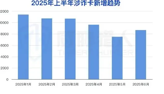 2025 年上半年涉及洗钱银行卡较 2024 年下半年环比上涨图表 1（原报告第 25 页）