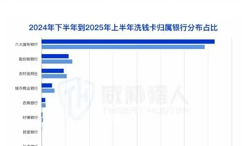 2025 年上半年涉及洗钱银行卡较 2024 年下半年环比上涨图表 2（原报告第 25 页）