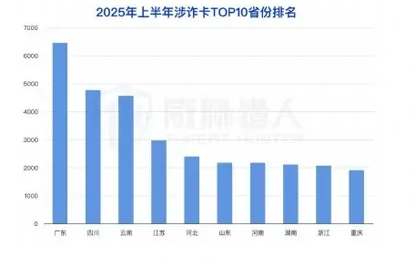 2025 年上半年涉及洗钱银行卡较 2024 年下半年环比上涨图表 3（原报告第 26 页）