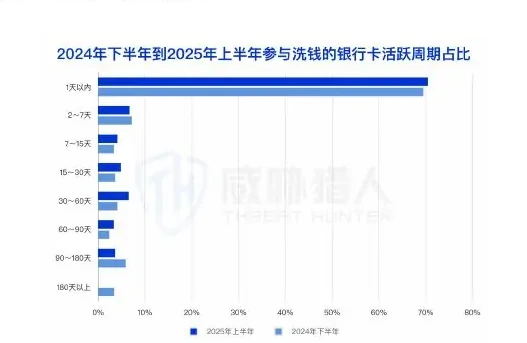 2025 年上半年涉及洗钱银行卡较 2024 年下半年环比上涨图表（原报告第 28 页）