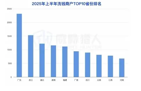 2025 上半年参与洗钱的商户资源变化分析图表 1（原报告第 33 页）