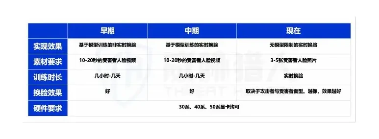 AI 换脸技术进化-借助少量图片实现分钟级 AI 换脸图表 1（原报告第 37 页）