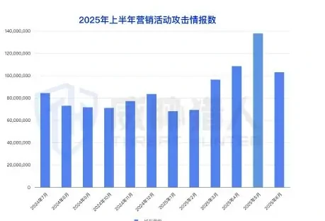 营销欺诈场景分析图表（原报告第 42 页）