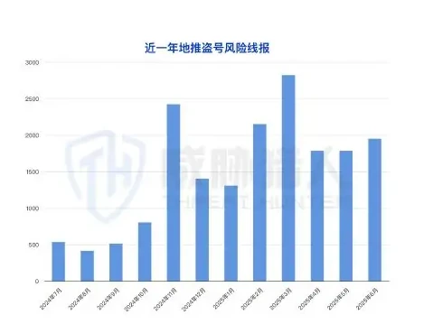黑产“嫁接”传统地推手段至盗号欺诈图表（原报告第 45 页）