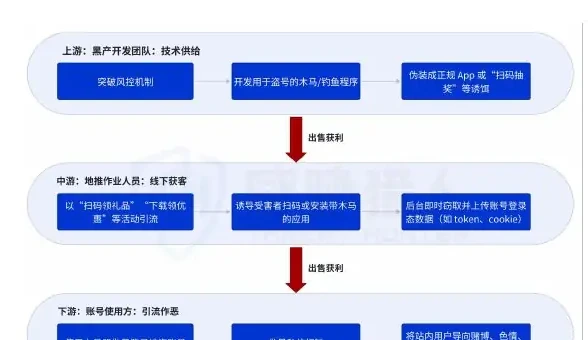 刷单团伙产业链升级(1)刷单行为的产业化演变路径图表（原报告第 49 页）