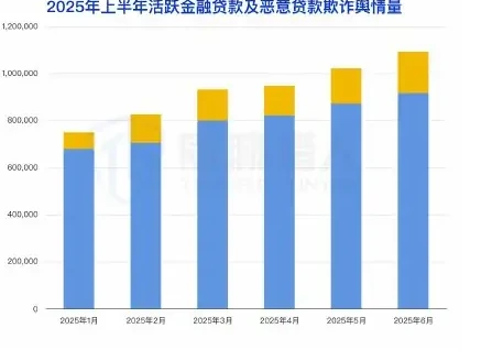 (1) 金融贷款恶意欺诈舆情和黑灰产规模持续扩张图表 1（原报告第 58 页）