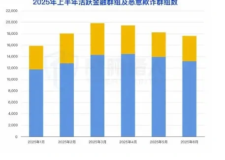 (1) 金融贷款恶意欺诈舆情和黑灰产规模持续扩张图表 2（原报告第 58 页）