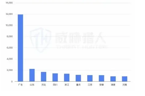 车贷欺诈风险:融车套现黑产链解析与区域态势预警图表（原报告第 63 页）