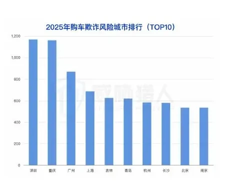 车贷欺诈风险:融车套现黑产链解析与区域态势预警图表（原报告第 64 页）