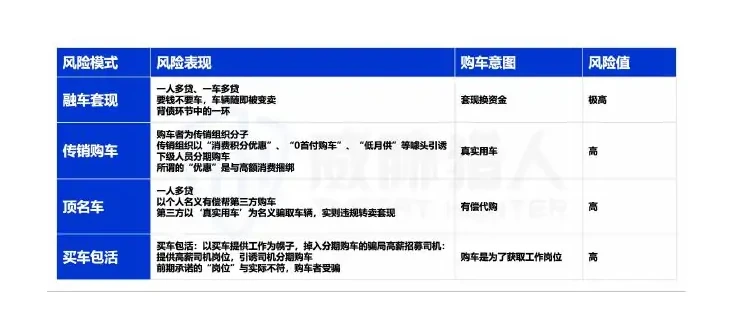 车贷欺诈风险:融车套现黑产链解析与区域态势预警图表 1（原报告第 65 页）