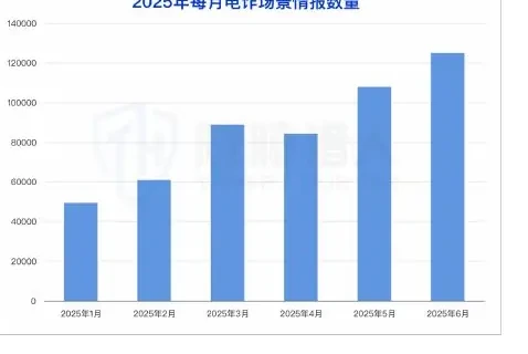 2025 年上半年电信诈骗数据趋势图表（原报告第 67 页）