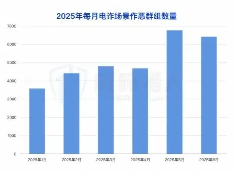 2025 年上半年电信诈骗数据趋势图表 1（原报告第 68 页）