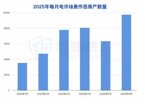 2025 年上半年电信诈骗数据趋势图表 2（原报告第 68 页）