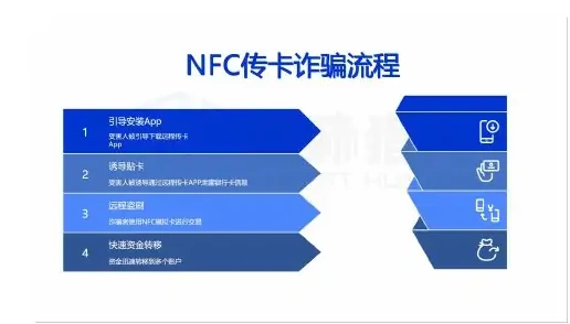 “无感盗刷”三重陷阱:技术引导、验证漏洞与仿冒伪装正在重构诈骗方式图表（原报告第 70 页）