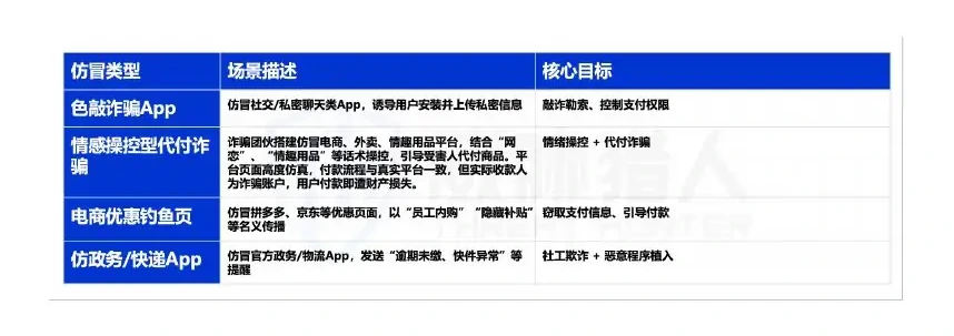 “无感盗刷”三重陷阱:技术引导、验证漏洞与仿冒伪装正在重构诈骗方式图表 2（原报告第 73 页）