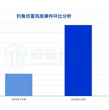 风险事件总量超 3 倍,社媒驱动及侵权成新攻击趋势图表（原报告第 75 页）