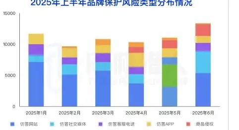 风险事件总量超 3 倍,社媒驱动及侵权成新攻击趋势图表（原报告第 77 页）