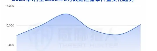 2025 年上半年数据泄露事件共 57092 起,较 2024 年下半年上升图表 1（原报告第 84 页）