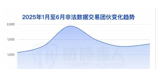 2025 年上半年数据泄露事件共 57092 起,较 2024 年下半年上升图表 2（原报告第 84 页）