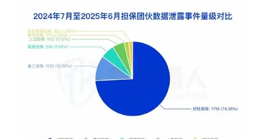 头部担保团伙遭打击,新担保迅速补位(1)好旺担保遭遇重创停运、短暂影响黑产数据泄露交易图表（原报告第 86 页）