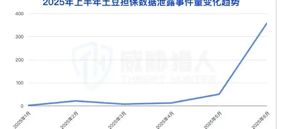 头部担保团伙遭打击,新担保迅速补位(1)好旺担保遭遇重创停运、短暂影响黑产数据泄露交易图表（原报告第 88 页）