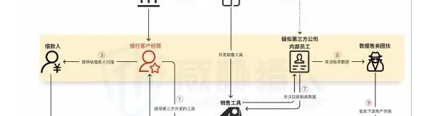 (2) 银行“扫码申请”贷款信息泄露:第三方金融科技公司营销工具成核心风险点图表 2（原报告第 90 页）