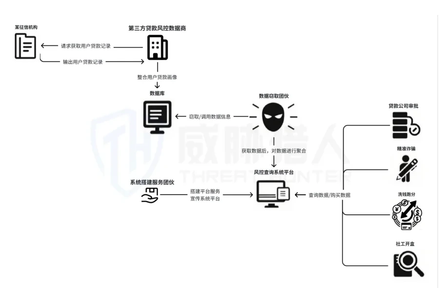 借款记录数据地下信贷风控黑产产业链流程图