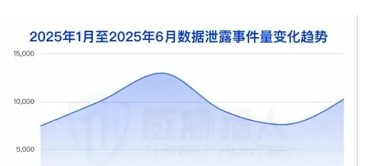 2025 年上半年数据泄露事件共 57092 起,较 2024 年下半图表（原报告第 7 页）